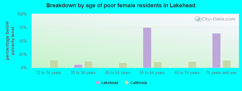 Breakdown by age of poor female residents in Lakehead