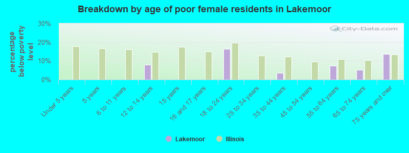 Breakdown by age of poor female residents in Lakemoor