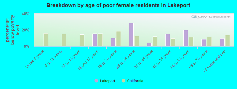 Breakdown by age of poor female residents in Lakeport