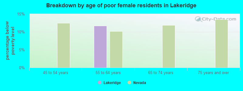 Breakdown by age of poor female residents in Lakeridge