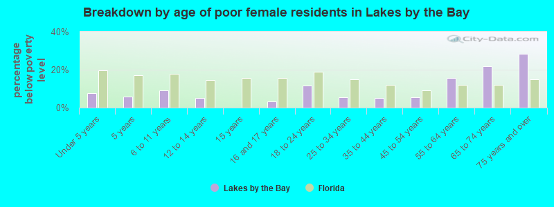 Breakdown by age of poor female residents in Lakes by the Bay