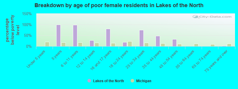 Breakdown by age of poor female residents in Lakes of the North