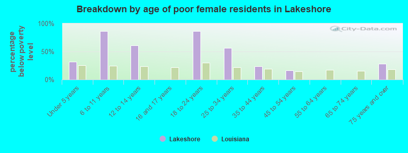 Breakdown by age of poor female residents in Lakeshore