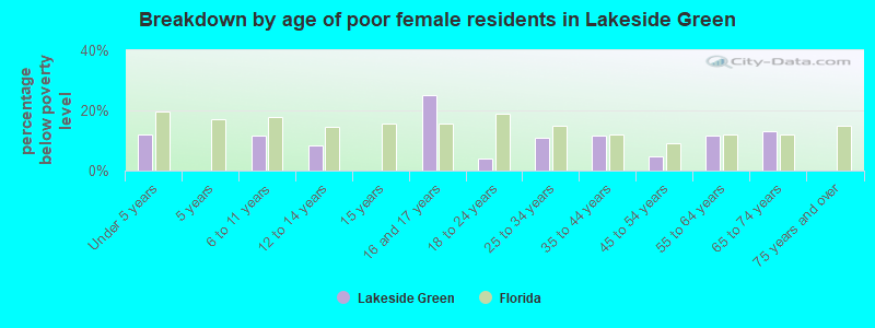 Breakdown by age of poor female residents in Lakeside Green