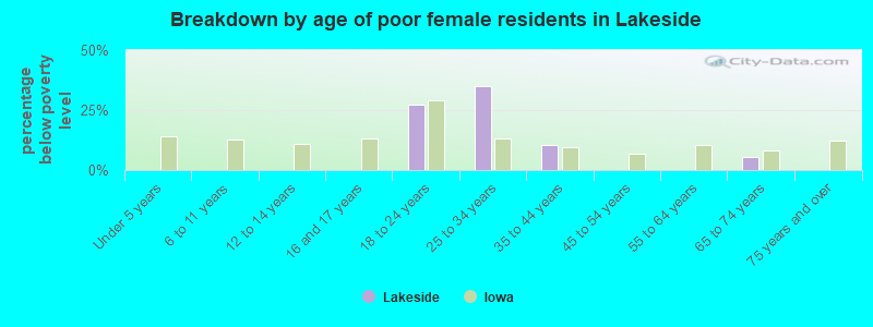 Breakdown by age of poor female residents in Lakeside