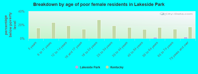 Breakdown by age of poor female residents in Lakeside Park