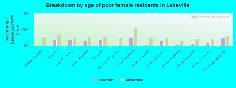 Breakdown by age of poor female residents in Lakeville
