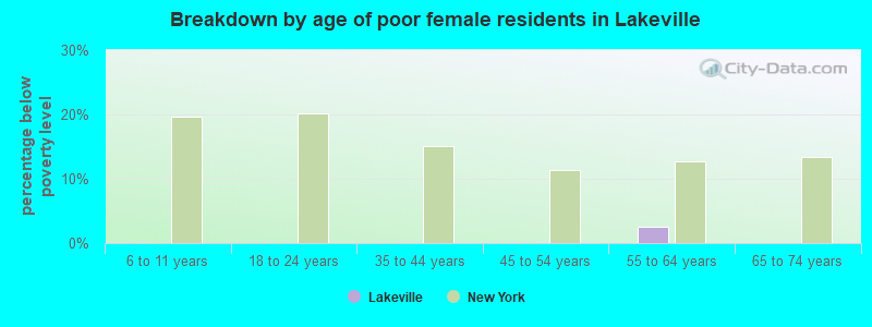 Breakdown by age of poor female residents in Lakeville