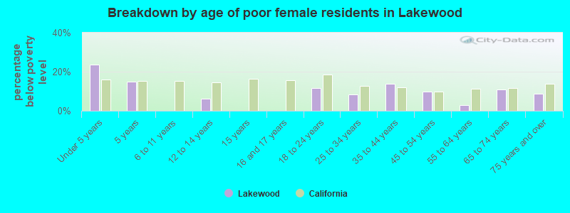 Breakdown by age of poor female residents in Lakewood