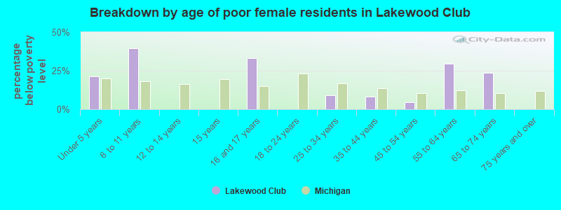 Breakdown by age of poor female residents in Lakewood Club