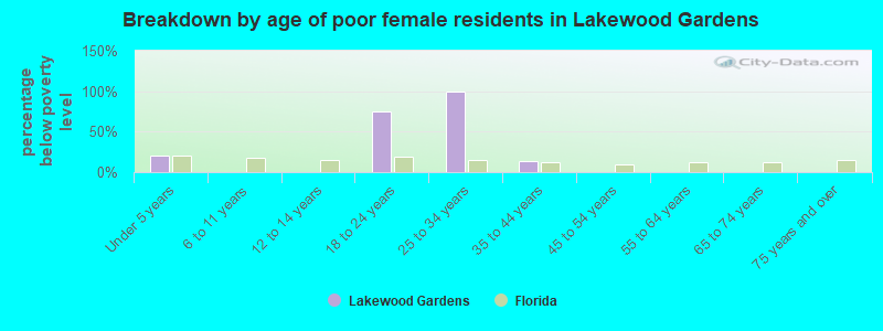 Breakdown by age of poor female residents in Lakewood Gardens