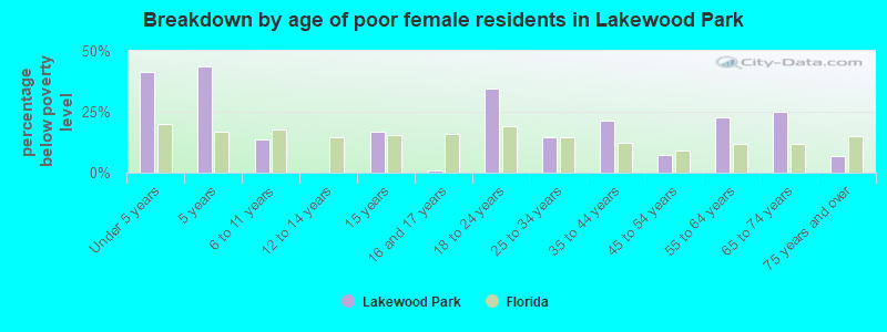 Breakdown by age of poor female residents in Lakewood Park