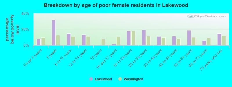 Breakdown by age of poor female residents in Lakewood