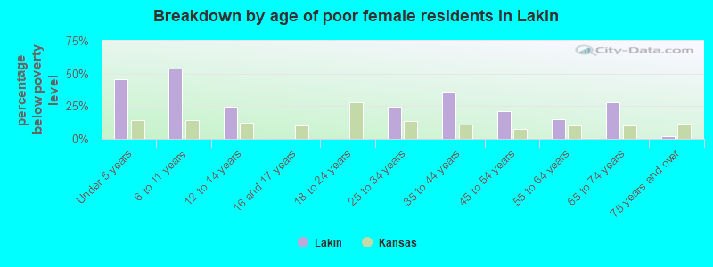 Breakdown by age of poor female residents in Lakin