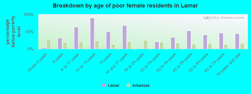 Breakdown by age of poor female residents in Lamar