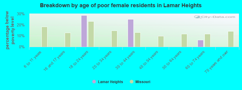 Breakdown by age of poor female residents in Lamar Heights