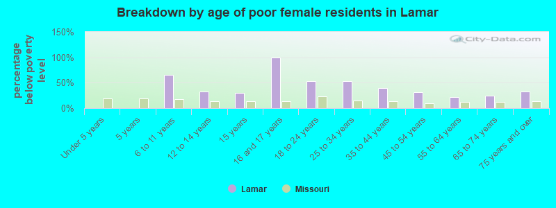 Breakdown by age of poor female residents in Lamar