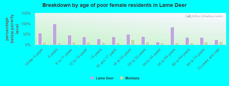 Breakdown by age of poor female residents in Lame Deer