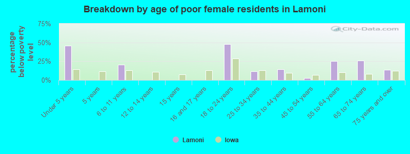 Breakdown by age of poor female residents in Lamoni