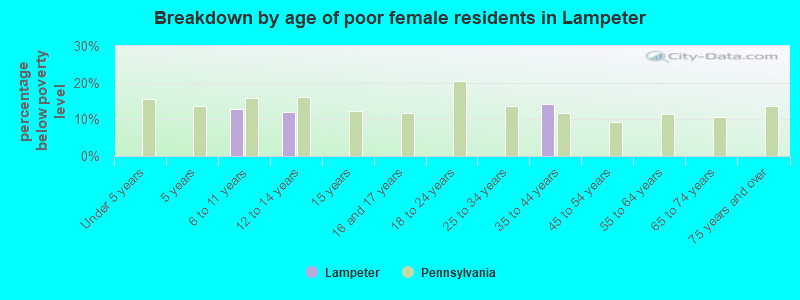 Breakdown by age of poor female residents in Lampeter