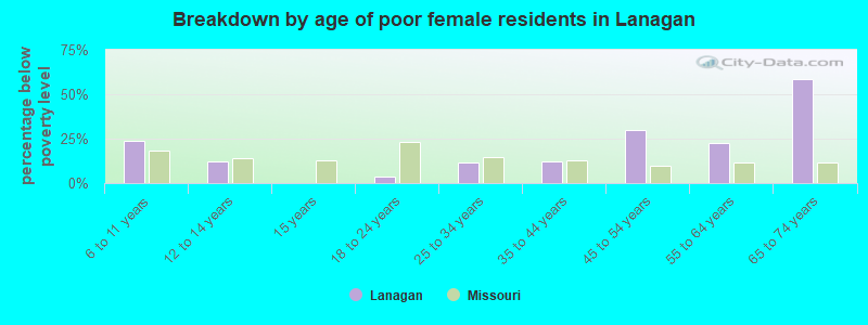Breakdown by age of poor female residents in Lanagan