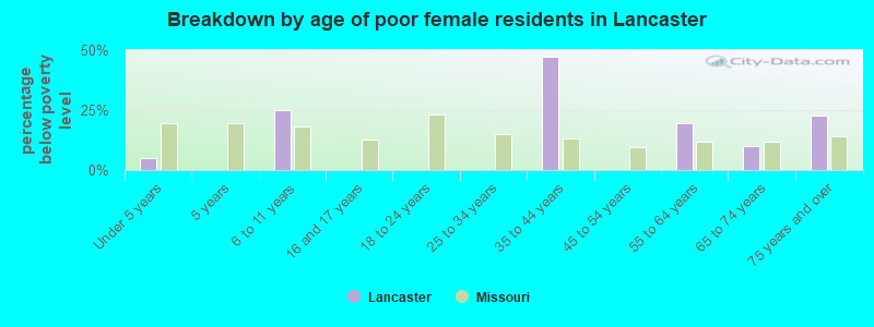 Breakdown by age of poor female residents in Lancaster