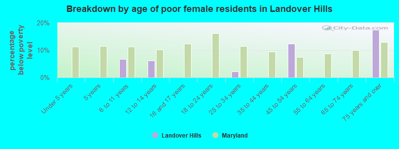 Breakdown by age of poor female residents in Landover Hills