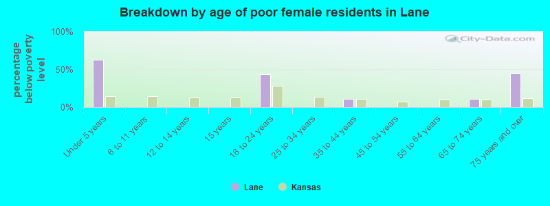 Breakdown by age of poor female residents in Lane