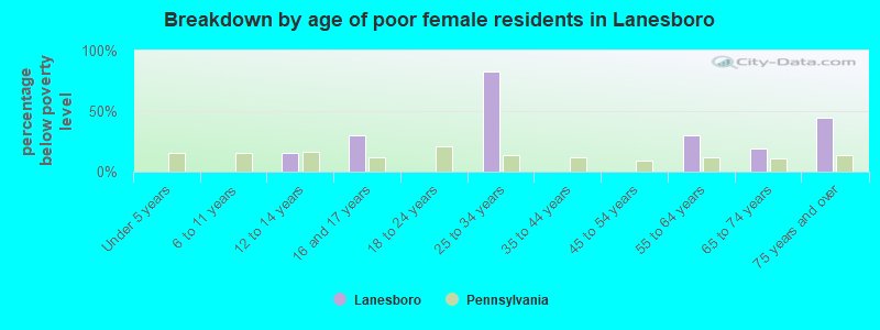 Breakdown by age of poor female residents in Lanesboro