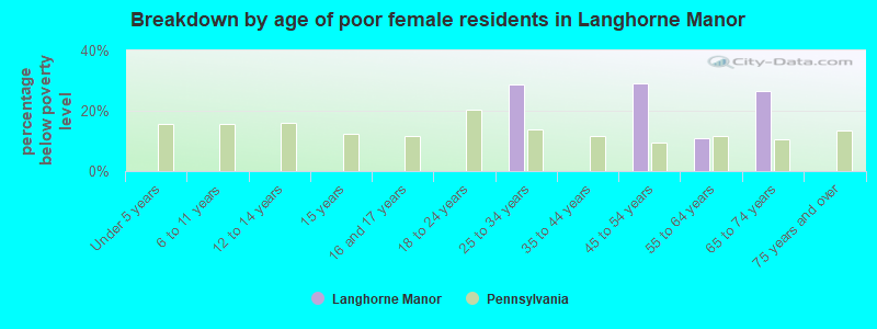 Breakdown by age of poor female residents in Langhorne Manor
