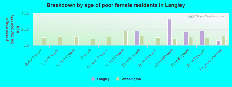Breakdown by age of poor female residents in Langley