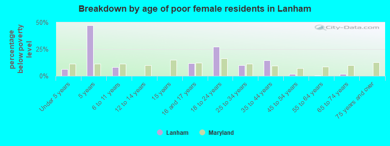 Breakdown by age of poor female residents in Lanham