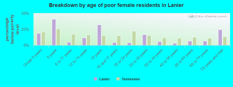 Breakdown by age of poor female residents in Lanier