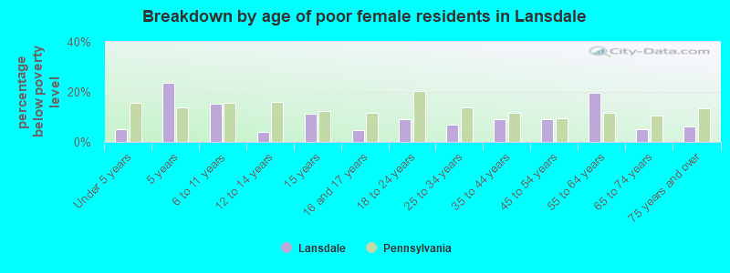 Breakdown by age of poor female residents in Lansdale