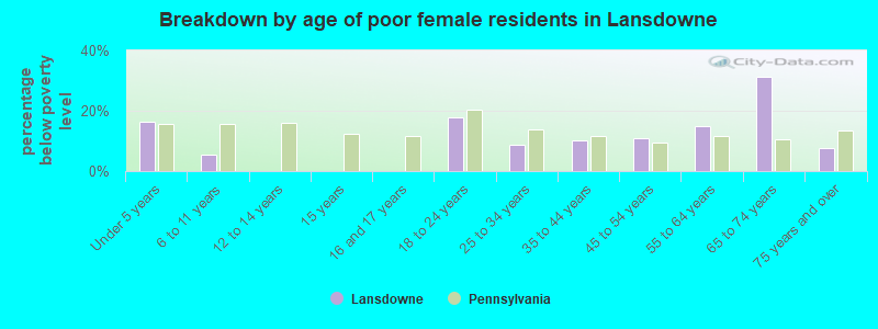 Breakdown by age of poor female residents in Lansdowne
