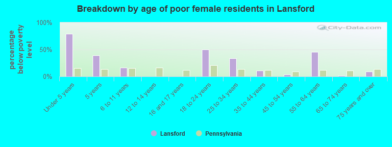 Breakdown by age of poor female residents in Lansford