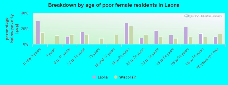 Breakdown by age of poor female residents in Laona