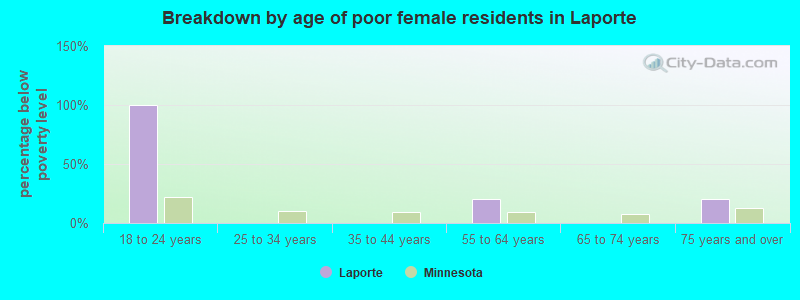 Breakdown by age of poor female residents in Laporte