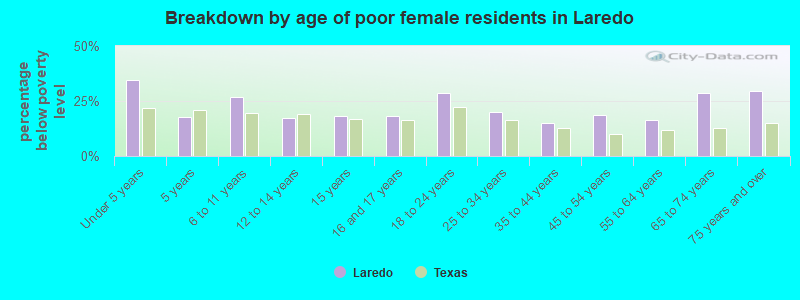 Breakdown by age of poor female residents in Laredo