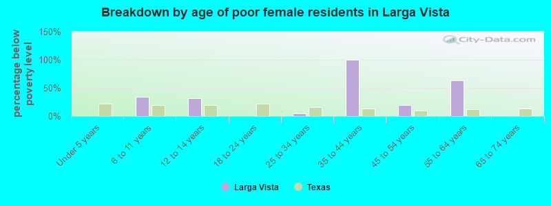Breakdown by age of poor female residents in Larga Vista