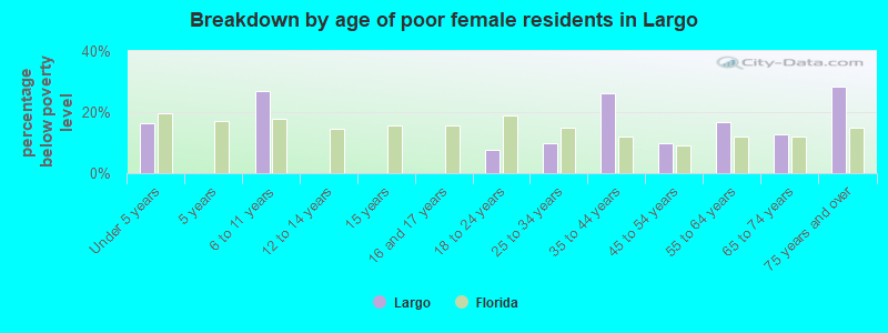 Breakdown by age of poor female residents in Largo