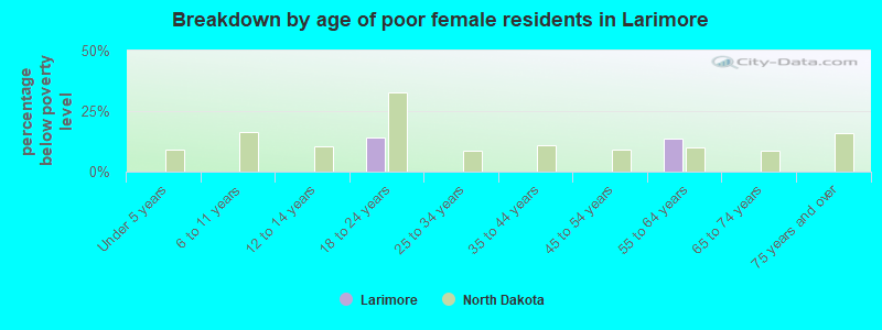 Breakdown by age of poor female residents in Larimore