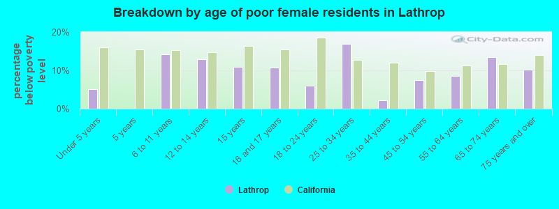 Breakdown by age of poor female residents in Lathrop