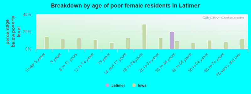 Breakdown by age of poor female residents in Latimer