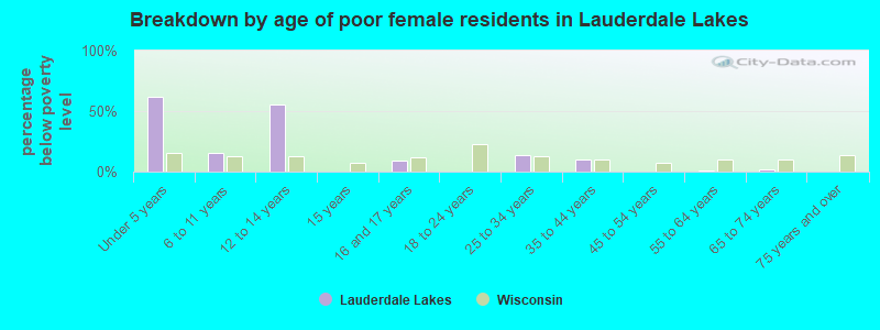 Breakdown by age of poor female residents in Lauderdale Lakes