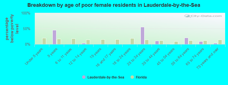 Breakdown by age of poor female residents in Lauderdale-by-the-Sea