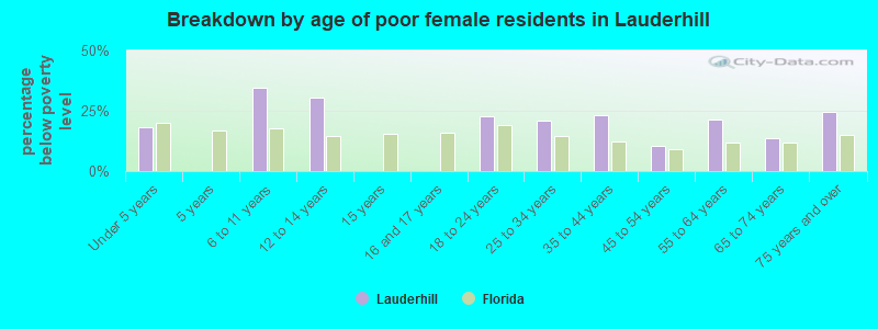 Breakdown by age of poor female residents in Lauderhill