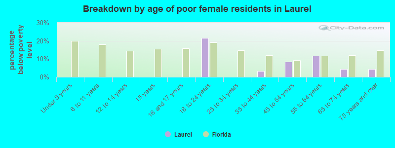 Breakdown by age of poor female residents in Laurel