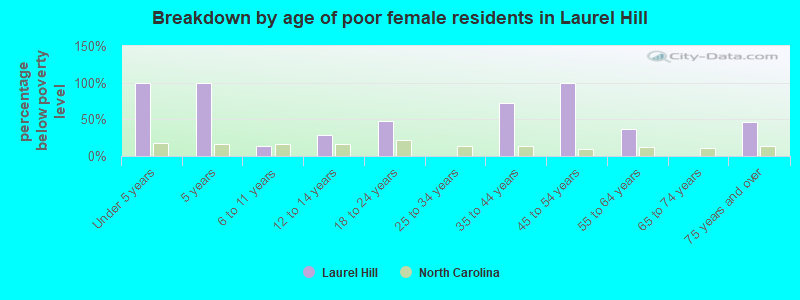 Breakdown by age of poor female residents in Laurel Hill