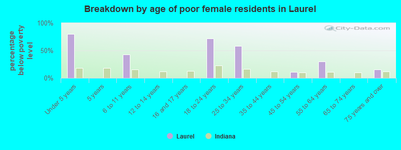 Breakdown by age of poor female residents in Laurel